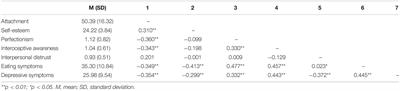 Mediational Effect of Fairburn’s Transdiagnostic Mechanisms Between Attachment to the Mother and Eating Disorder Symptoms in a Clinical Sample